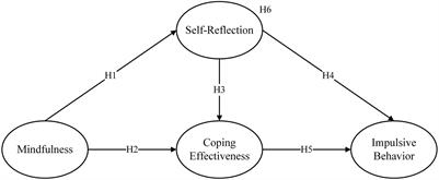 Mindfulness and impulsive behavior: exploring the mediating roles of self-reflection and coping effectiveness among high-level athletes in Central China